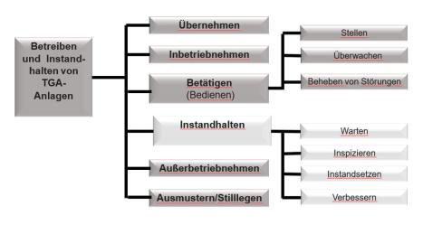 Betreiben und Instandhalten