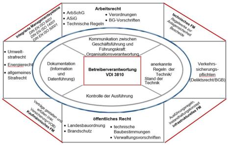 Grundlagen der Betreiberverantwortung