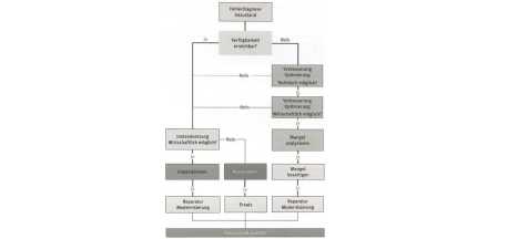 Berücksichtigung passender Instandhaltungsstrategien im Facility Management zur Optimierung technischer Anlagen