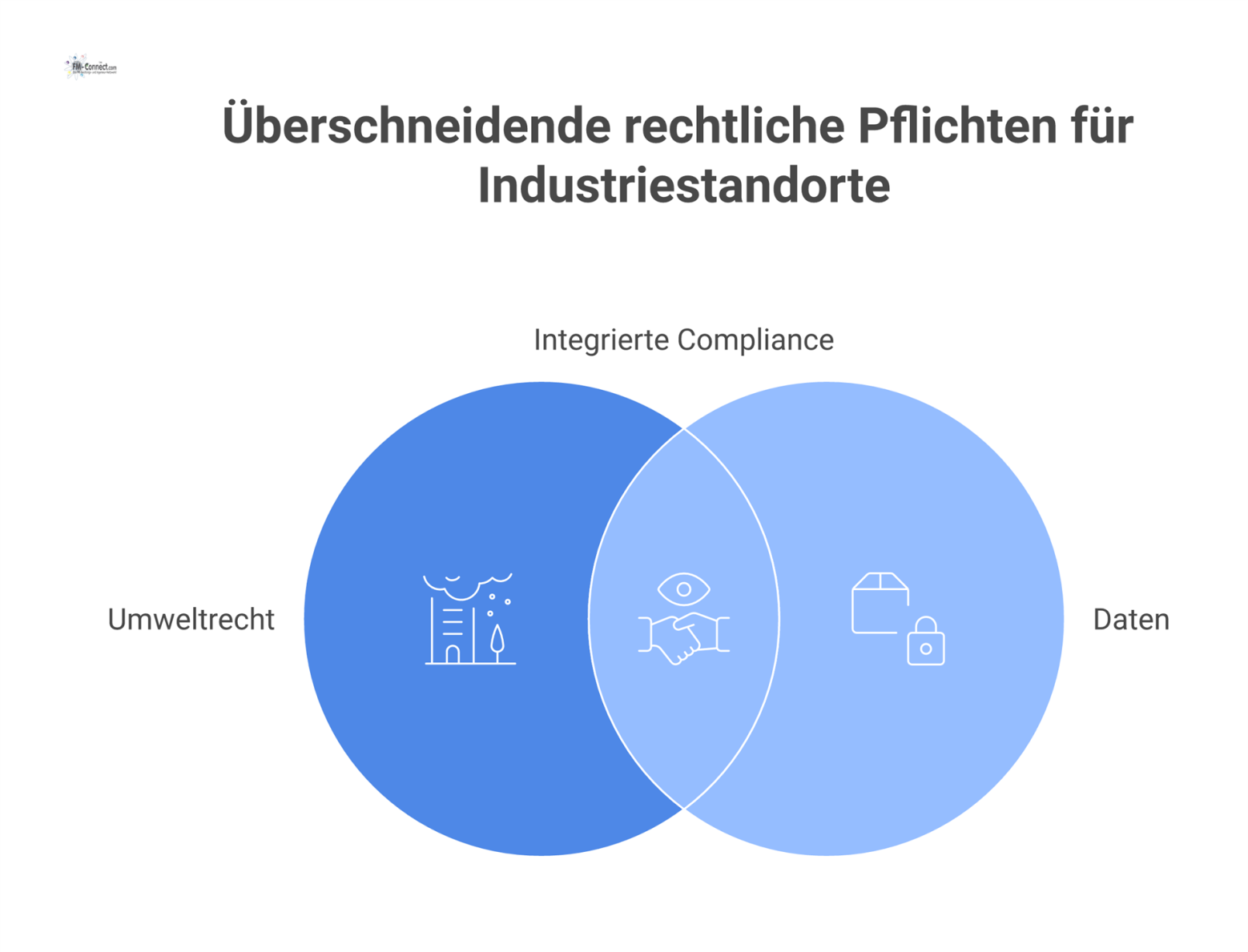 Mindmap zu rechtlichen Betreiberpflichten, die sich von 'Industriestandort' in die Bereiche Umweltrecht und Daten mit zugehörigen Gesetzen verzweigen.