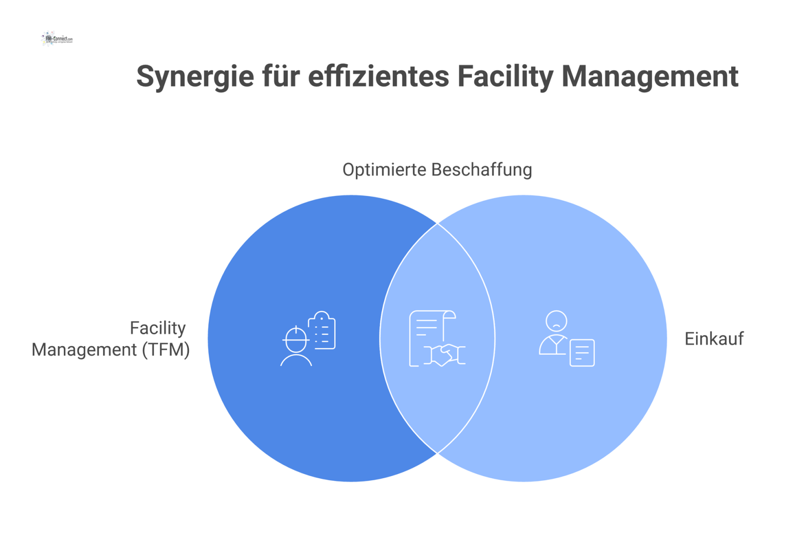 Zirkuläres Prozessdiagramm, das die Zusammenarbeit zwischen TFM und Einkauf von der Anforderung über die Beschaffung bis zur Feedback-Schleife zeigt.