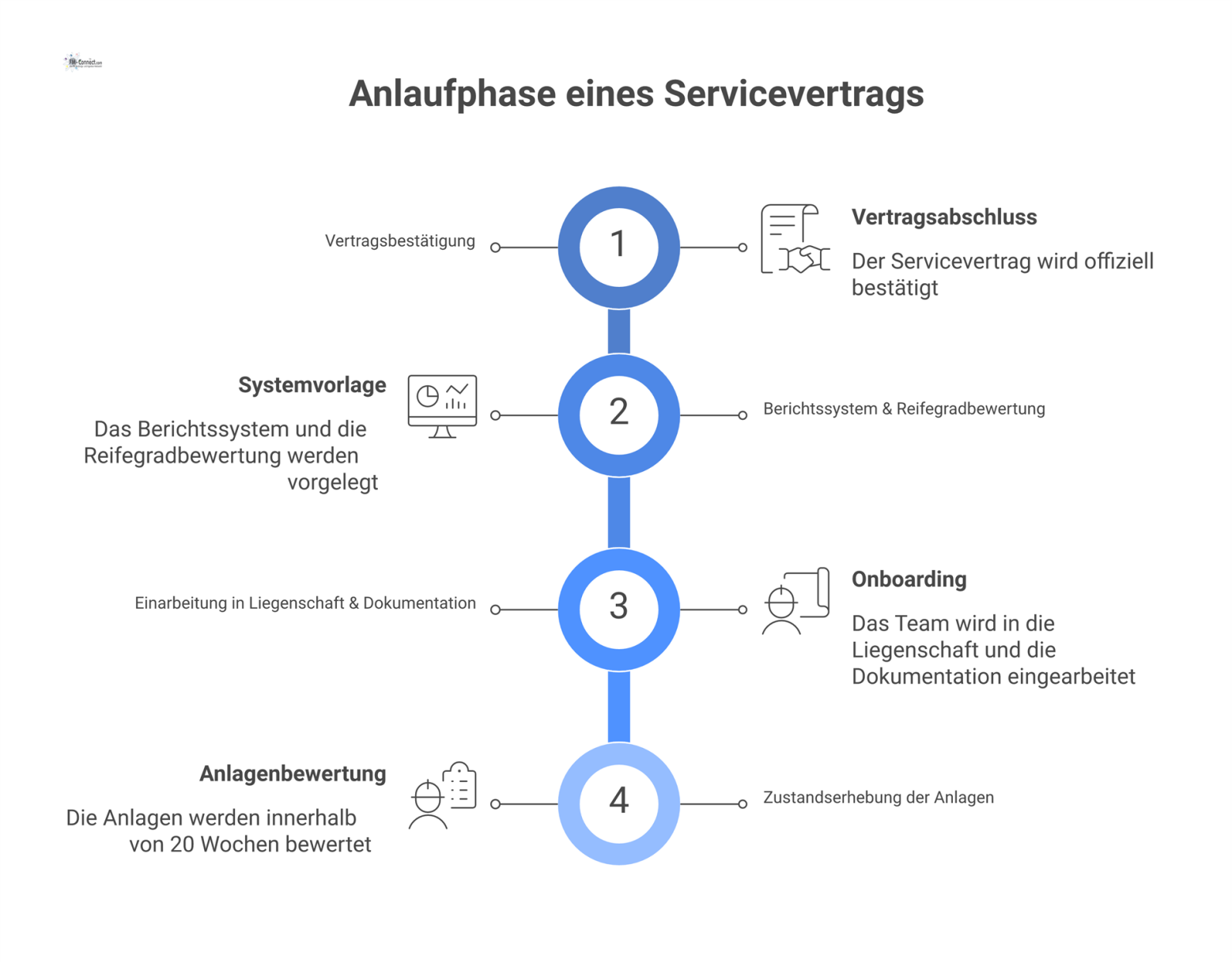 Ein Prozessdiagramm als Zeitstrahl, das die Anlaufphase eines Servicevertrags mit Meilensteinen wie Berichtssystem, Einarbeitung und Zustandserhebung darstellt. 
