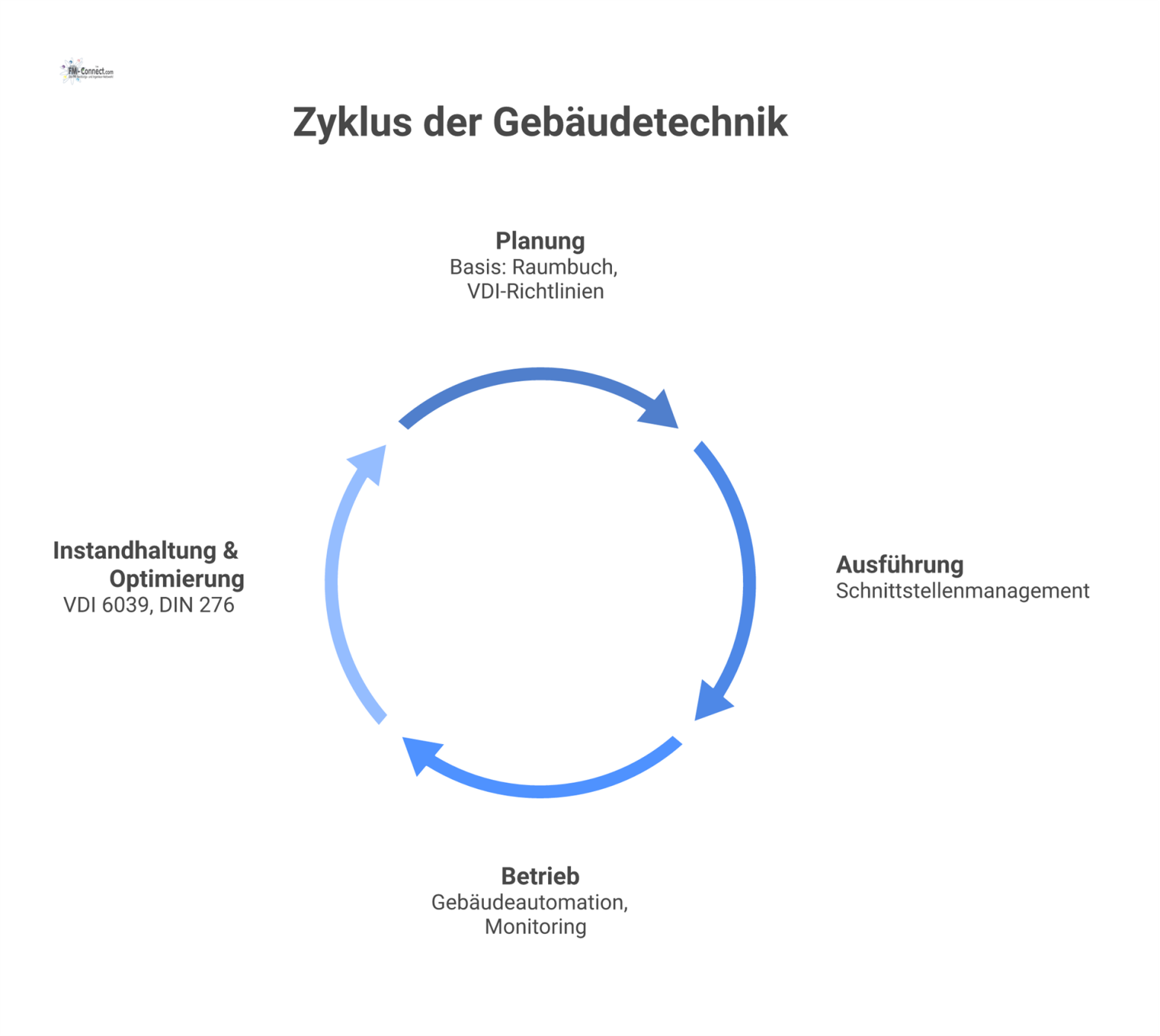 in Flussdiagramm, das den zyklischen Lebenszyklus der Gebäudetechnik (TGA) mit den vier Phasen Planung, Ausführung, Betrieb sowie Instandhaltung darstellt. 