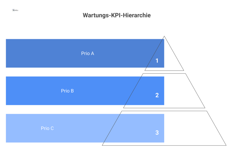 Dashboard mit Wartungs-KPIs für Produktionsanlagen, das Kennzahlen wie Anlagenverfügbarkeit und MTTR nach den Prioritäten A, B und C visualisiert.