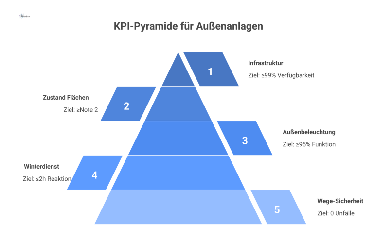 KPI-Tabelle für Außenanlagen & Infrastruktur, die fünf KPIs mit Zielwert und Priorität visualisiert: Wege-Sicherheit, Winterdienst, Außenbeleuchtung, Zustand und Infrastruktur. 