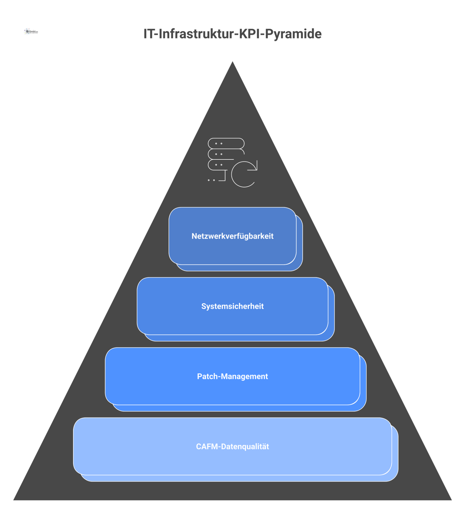 Ein KPI-Dashboard für IT-Infrastruktur, das Ziele wie Netzwerkverfügbarkeit und Systemsicherheit mit ihren Prioritäten sowie die zugehörigen Servicezeiten visualisiert.
