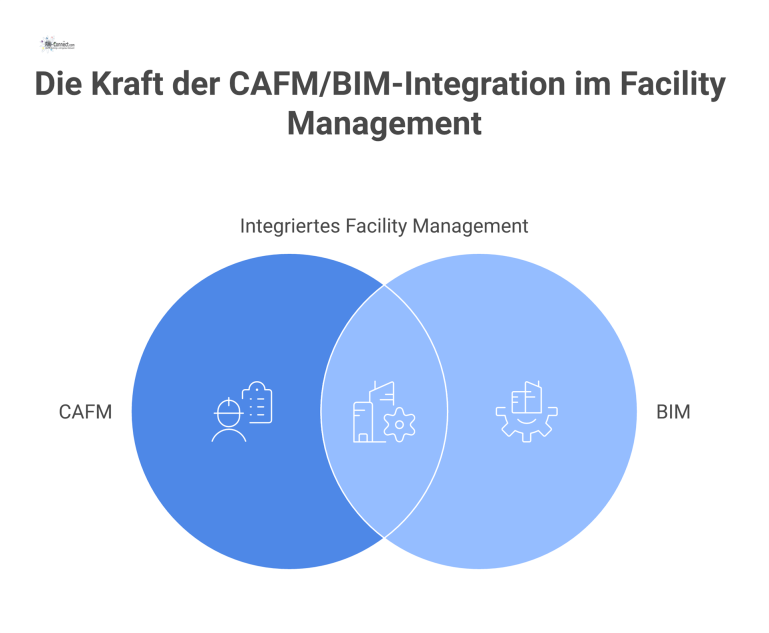 Infografik zur CAFM/BIM-Integration Diagramm das einen zentralen Hub 'CAFM & BIM' zeigt, der fünf Kernbereiche des Facility Managements verbindet: Anlagenverwaltung, Arbeitsaufträge und mehr.