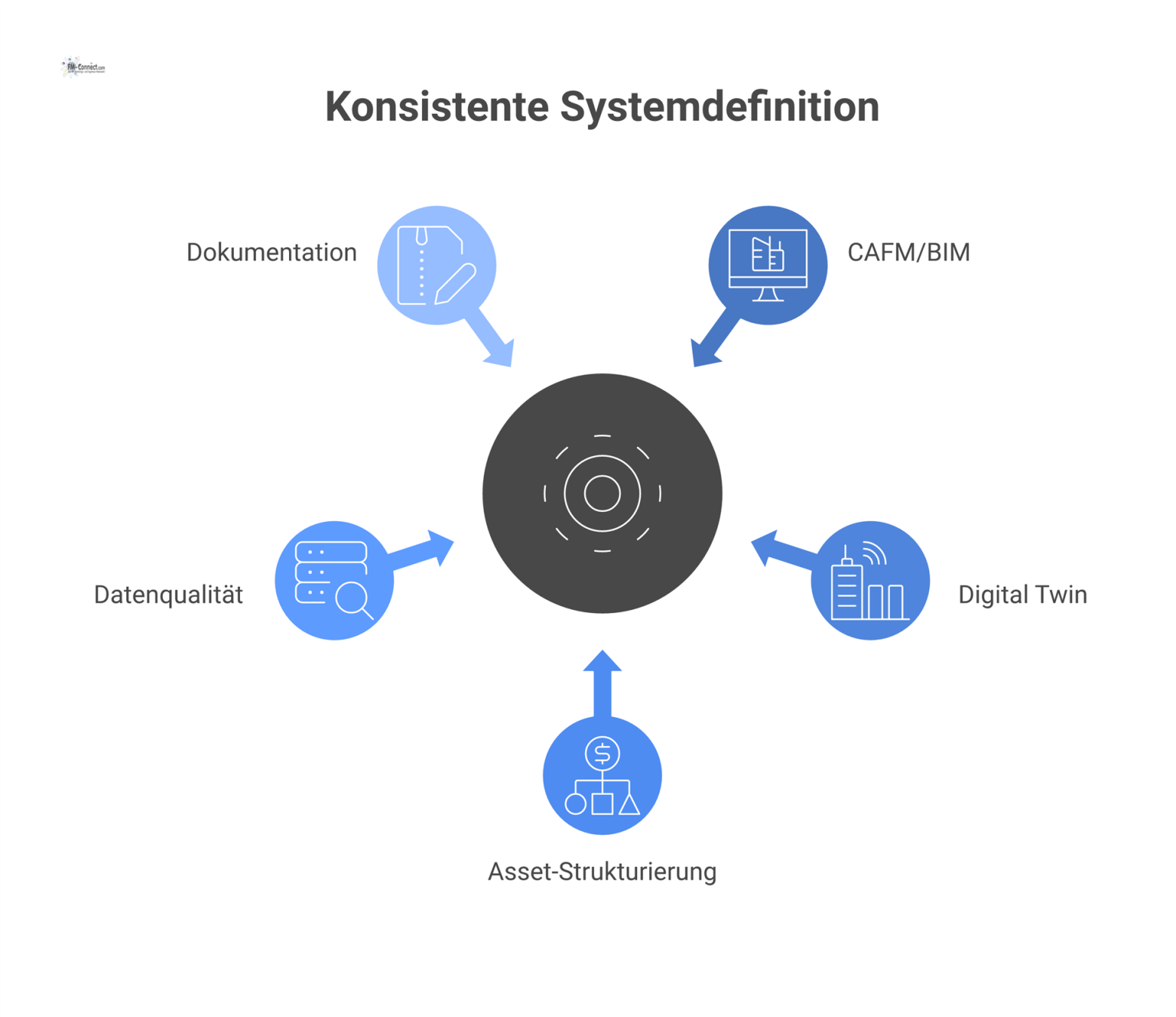 Infografik, die zeigt, wie eine zentrale 'Konsistente Systemdefinition' mit den Knotenpunkten CAFM/BIM, Digital Twin, Asset-Strukturierung, Datenqualität und Dokumentation verbunden ist. 