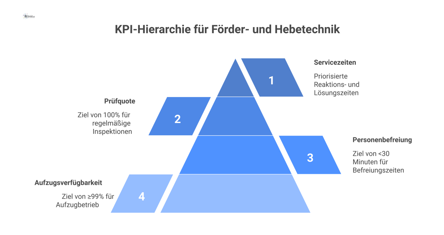 Ein Dashboard visualisiert KPIs für Förder- und Hebetechnik, inklusive Ziele für Verfügbarkeit und Personenbefreiung mit farbcodierten Prioritäten.