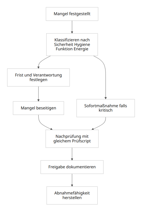 Tabellenpositionen zur Leistungsbeschreibung der Inbetriebnahme im TFM