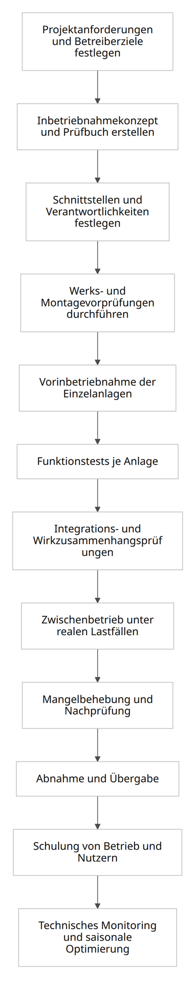 Prozesslogik für die strukturierte Inbetriebnahme technischer Anlagen