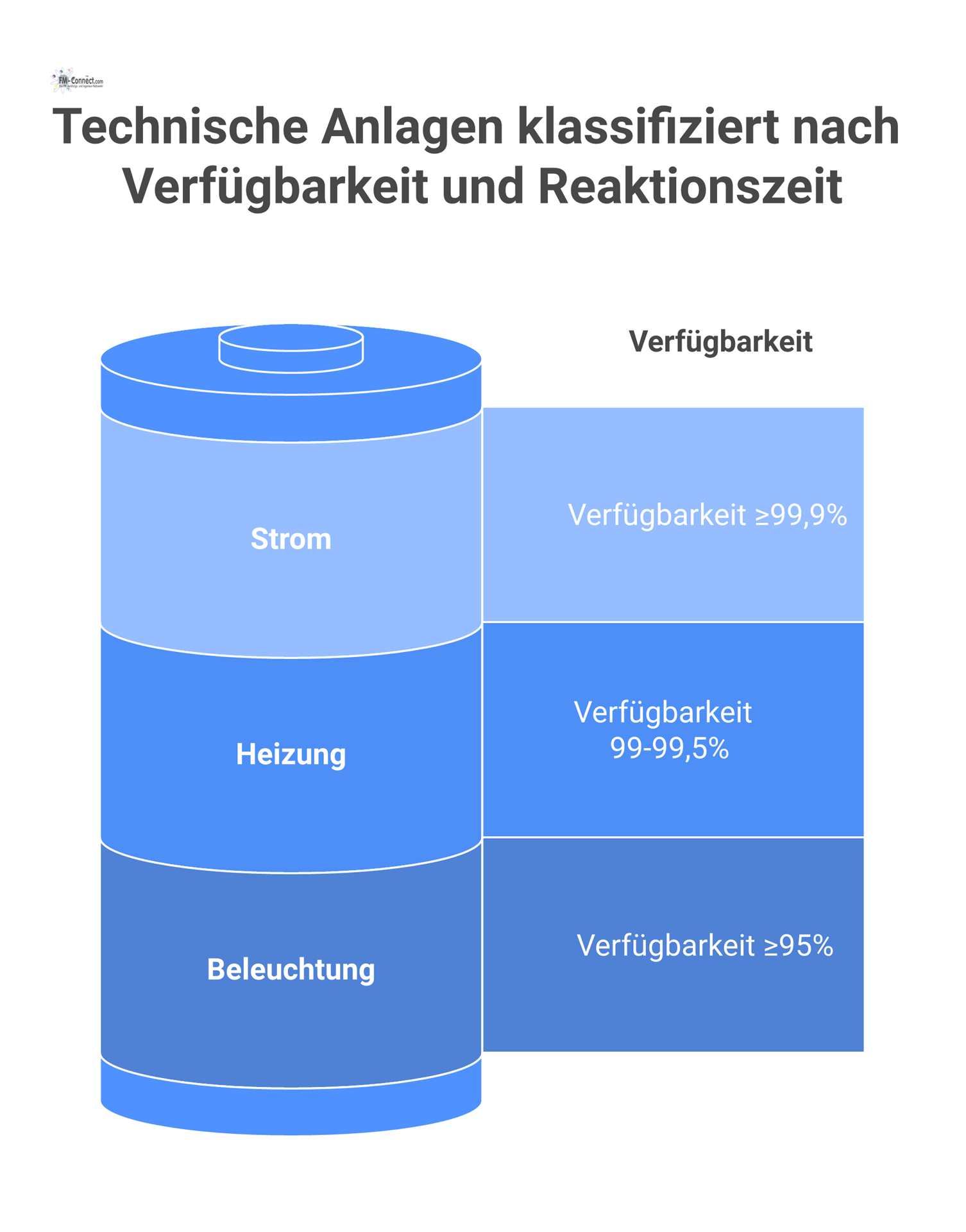 Diagramm, das die A/B/C-Klassifizierung technischer Anlagen mit den Kategorien kritisch (A), wichtig (B) und Standard (C) zeigt.