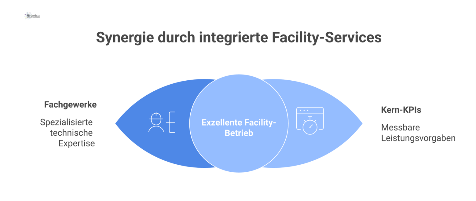 Ein Hub-and-Spoke-Diagramm visualisiert einen TTS-Servicevertrag mit den Fachgewerken als Speichen, die ihre jeweiligen Kern-KPIs wie Verfügbarkeit anzeigen.
