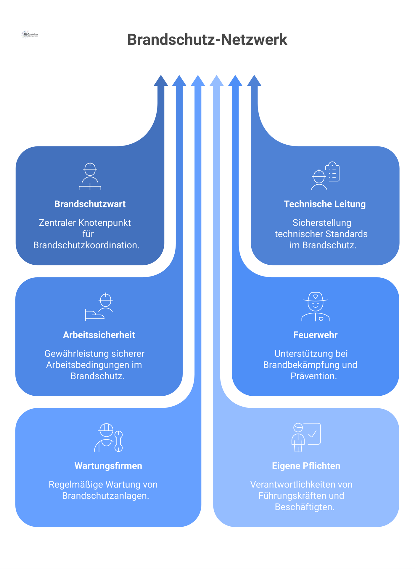 Netzwerkdiagramm, das die Zusammenarbeit des Brandschutzwarts mit der technischen Leitung, Feuerwehr und Wartungsfirmen sowie die Pflichten anderer Gruppen zeigt.