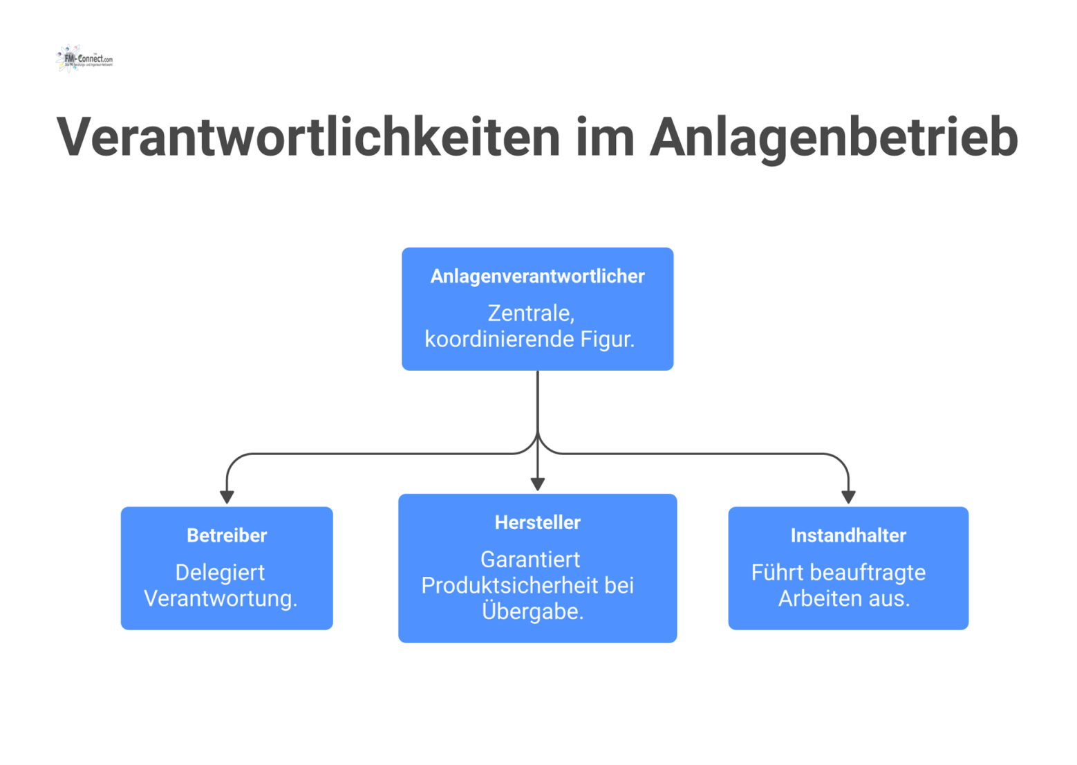 Diagramm der Verantwortlichkeiten mit vier Boxen. Der Anlagenverantwortliche koordiniert den Betreiber, Hersteller und Instandhalter im Anlagenbetrieb.