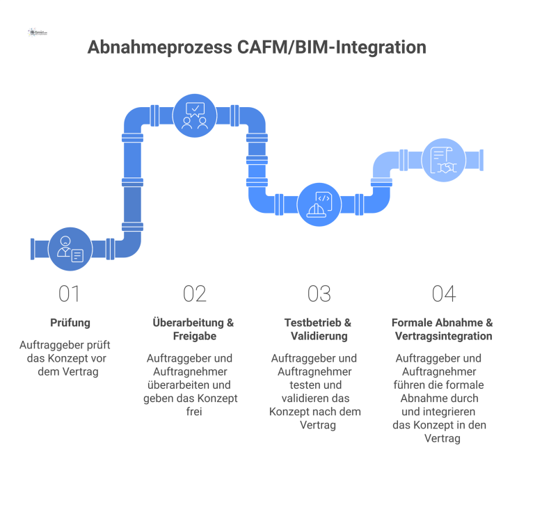 Flussdiagramm Abnahmeprozess CAFM/BIM-Integrationskonzept Flussdiagramm, das den Abnahmeprozess eines CAFM/BIM-Integrationskonzepts in vier chronologischen Phasen zwischen Auftraggeber und Auftragnehmer darstellt.