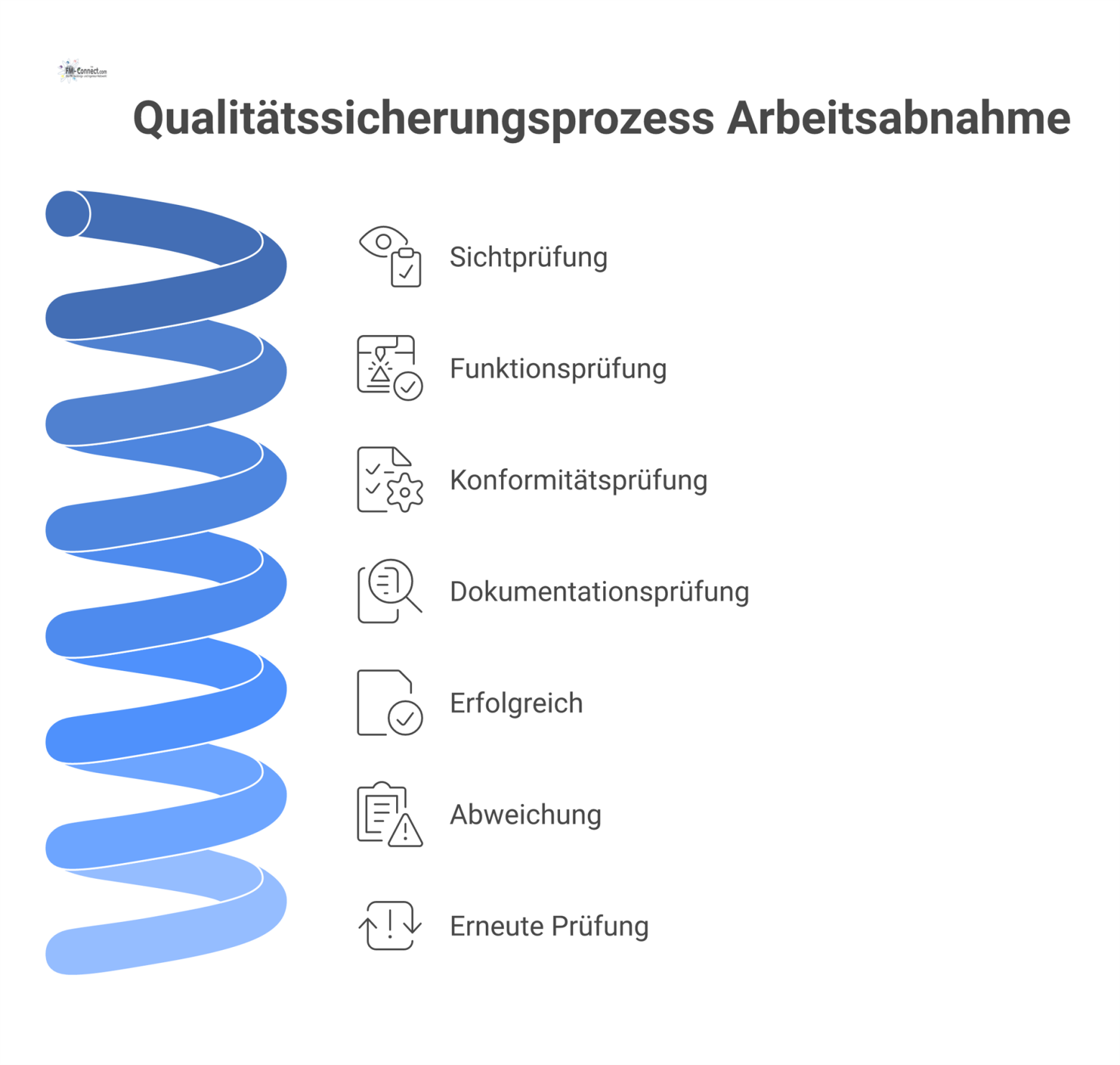 Flussdiagramm des Qualitätssicherungsprozesses mit vier Prüfschritten und den möglichen Ergebnissen 'Erfolgreich' oder 'Abweichung' bei der Arbeitsabnahme.