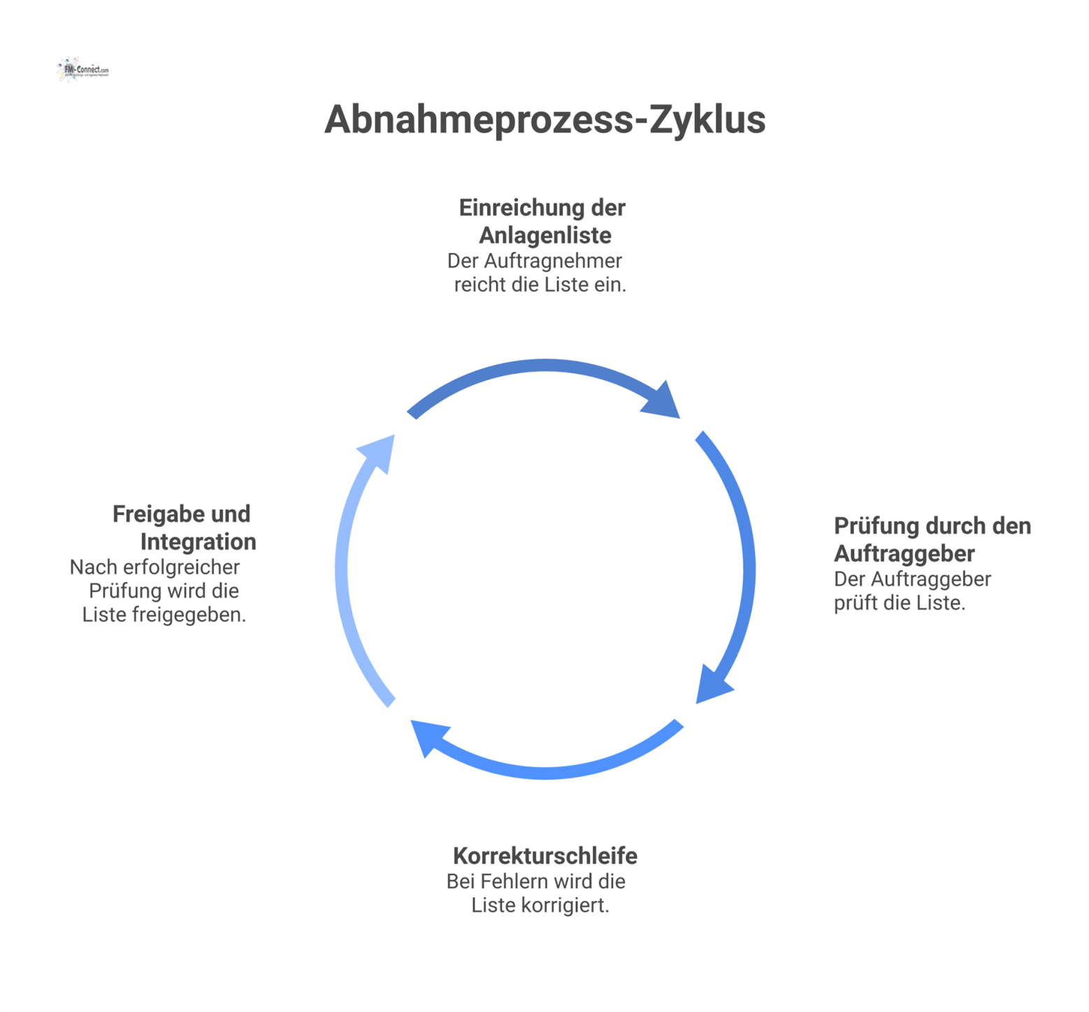 Ein Swimlane-Flussdiagramm, das den iterativen Abnahmeprozess zwischen Auftragnehmer und Auftraggeber darstellt, beginnend mit der Einreichung einer Anlagenliste.