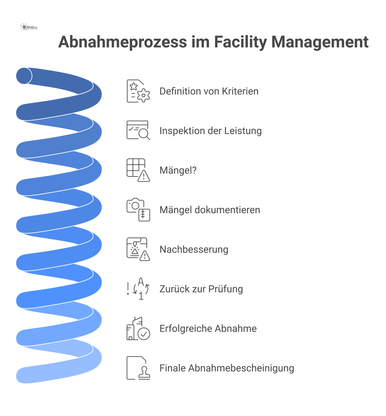 Flussdiagramm, das den Abnahmeprozess im Facility Management zeigt, von der Inspektion über die Mängelbehebung bis zur finalen Abnahmebescheinigung. 