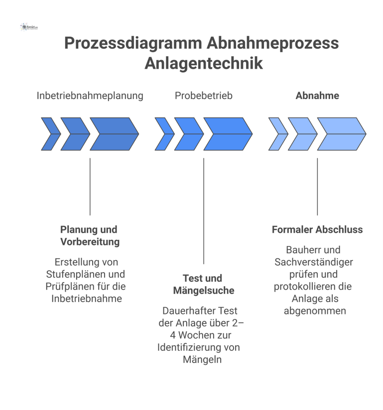 Prozessdiagramm Abnahmeprozess Anlagentechnik Ein Prozessdiagramm, das den Abnahmeprozess von Anlagentechnik in den drei Schritten Inbetriebnahmeplanung, Probebetrieb und Abnahme darstellt.