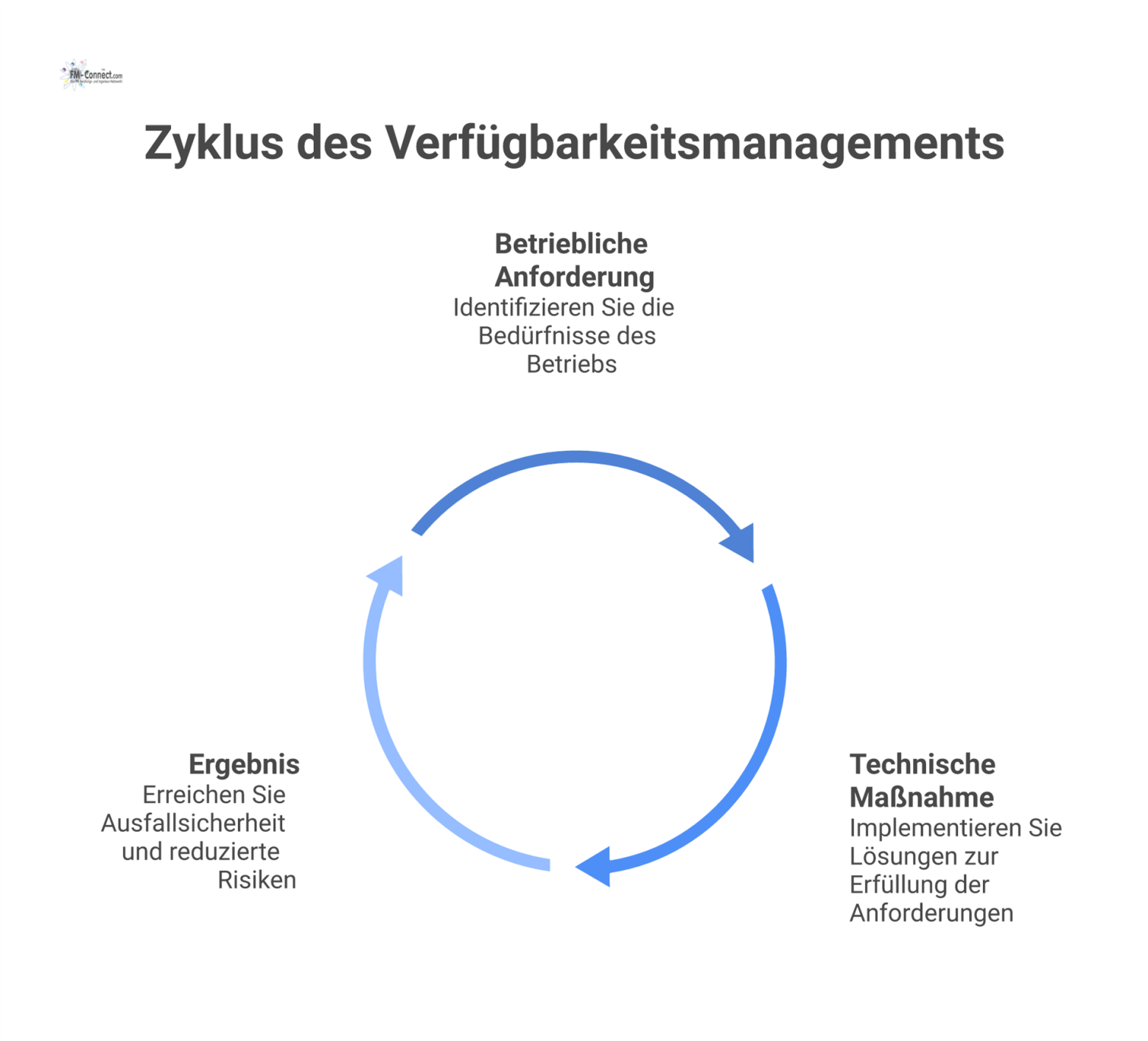 Flussdiagramm, das den Prozess des Verfügbarkeitsmanagements von der betrieblichen Anforderung über die technische Maßnahme bis zum Ergebnis visualisiert.