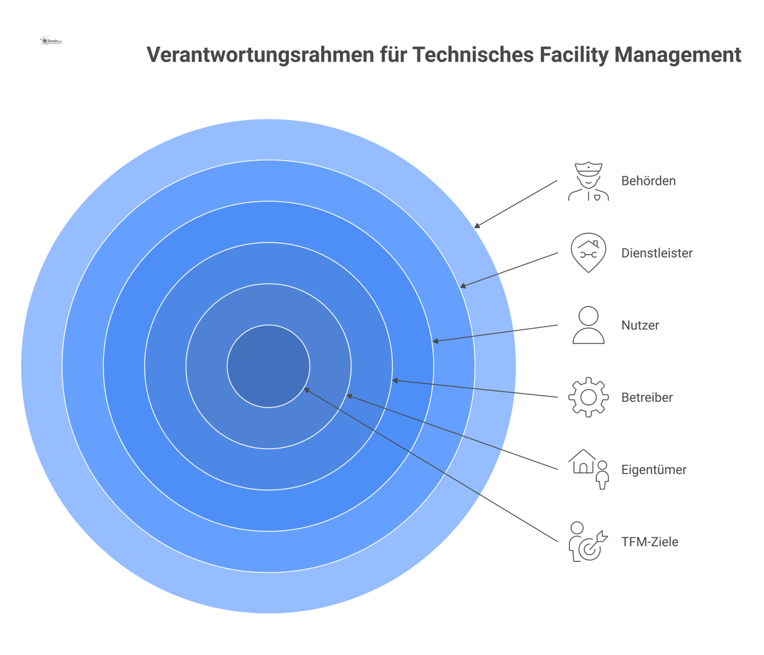 Netzwerkdiagramm des TFM-Verantwortungsrahmens mit Zielen im Zentrum und Stakeholdern, die durch definierte Verantwortlichkeiten und Kommunikationswege verbunden sind.