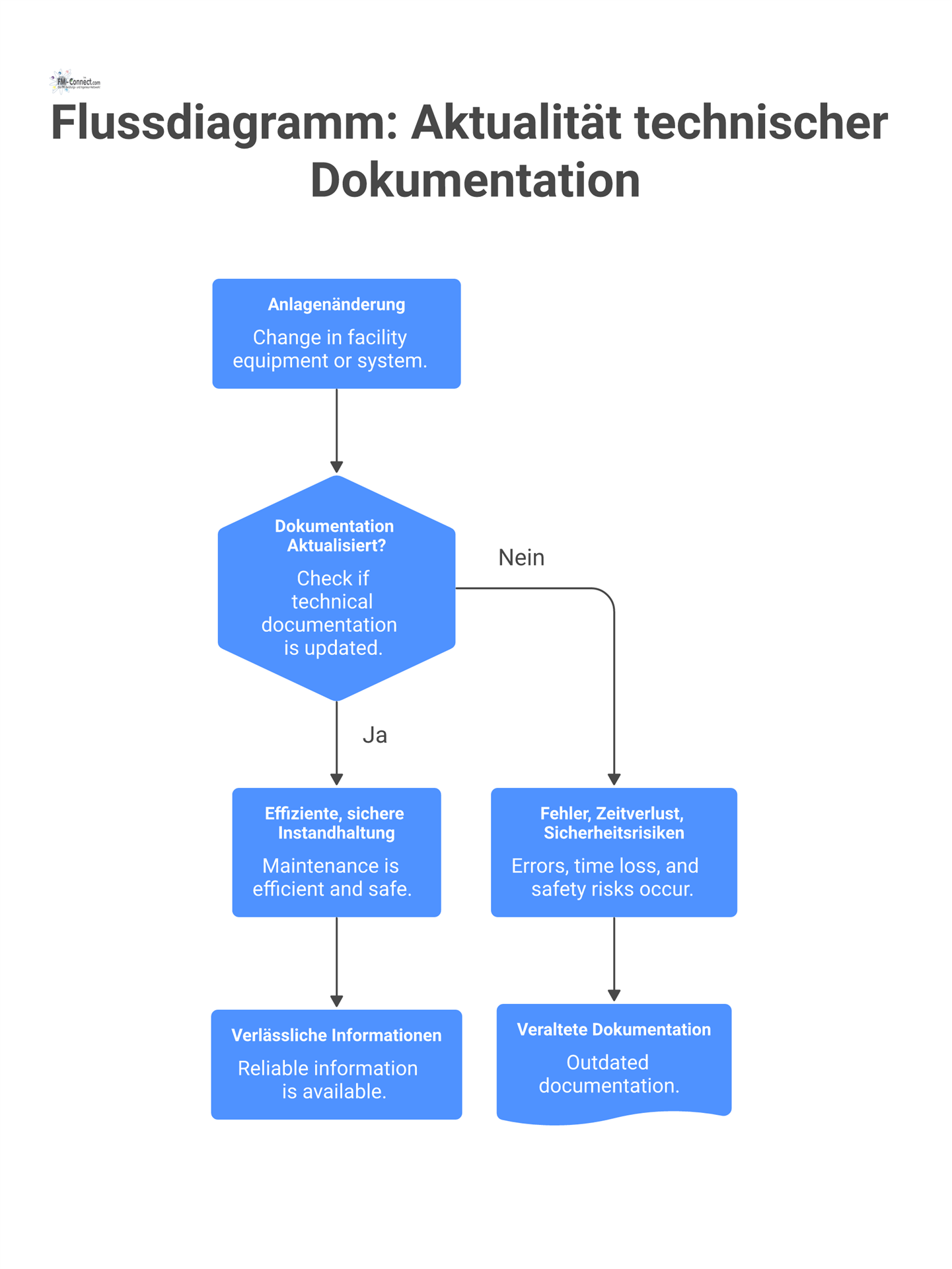 Flussdiagramm, das den positiven Prozess zeitnaher Dokumentationsaktualisierung dem negativen Prozess mit veralteter Dokumentation und dessen Konsequenzen gegenüberstellt.