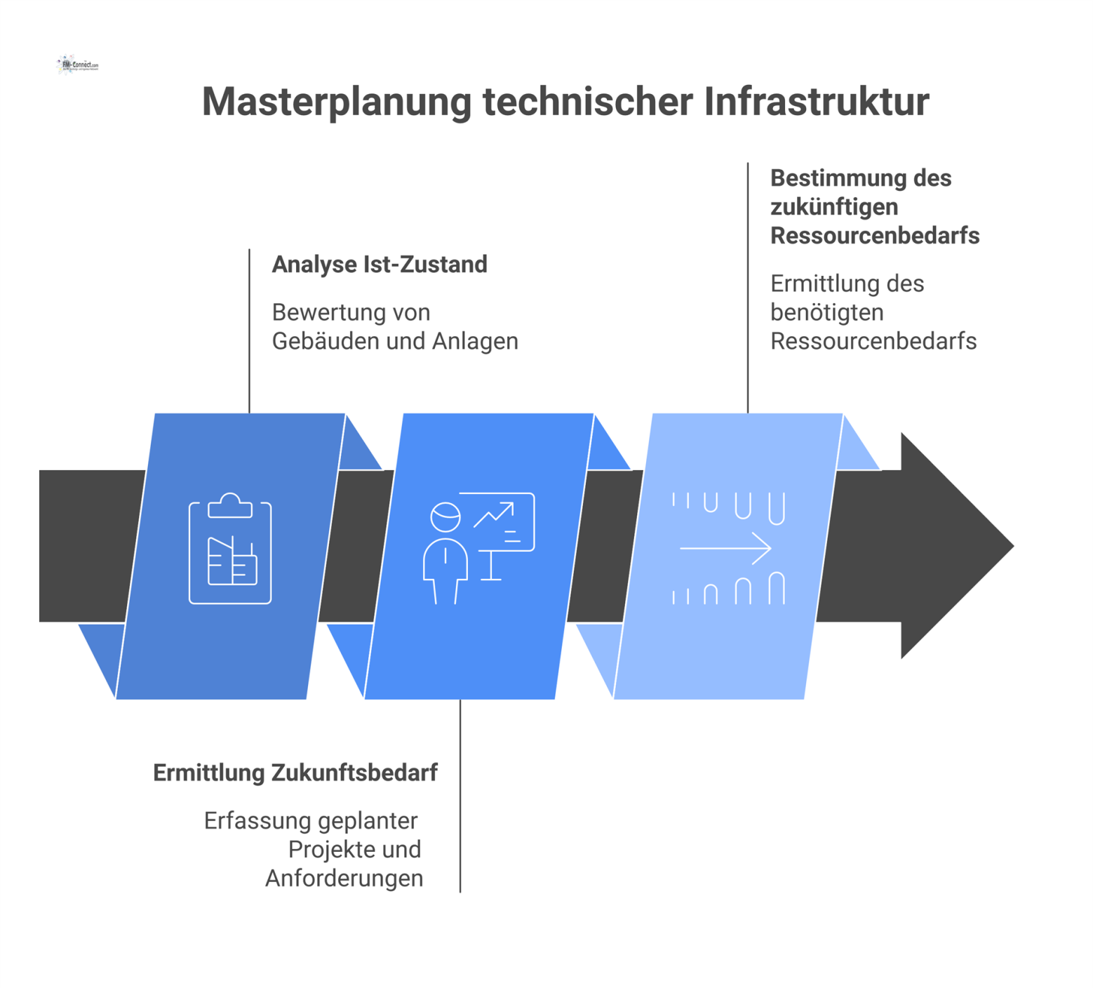 Flussdiagramm mit zwei parallelen Pfaden, Analyse des Ist-Zustands und Ermittlung des Zukunftsbedarfs, die zur Bestimmung des Ressourcenbedarfs führen.
