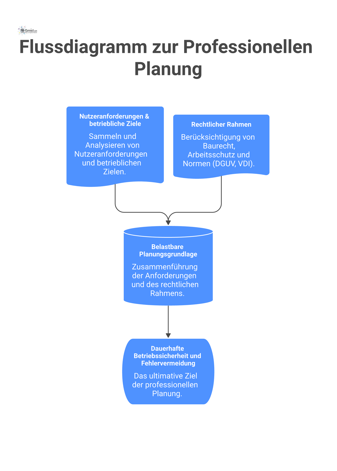 Flussdiagramm zur professionellen Planung, das zeigt, wie Nutzeranforderungen und rechtliche Rahmen in eine belastbare Planungsgrundlage für Betriebssicherheit fließen.