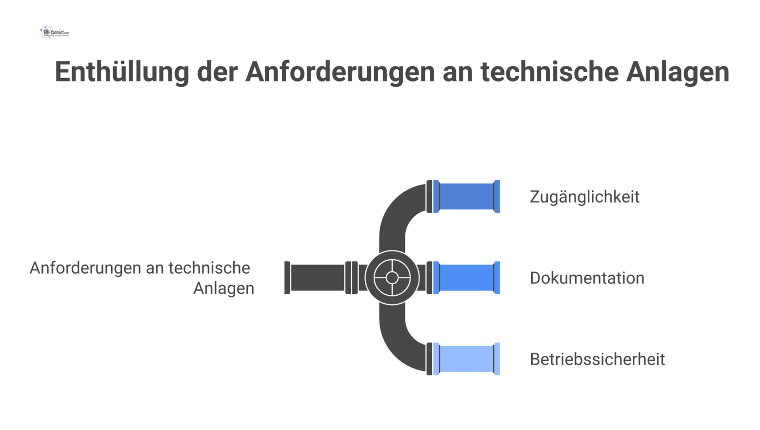 Ein Diagramm, das die drei Hauptanforderungen an technische Anlagen darstellt: Zugänglichkeit für Wartung, klare Dokumentation und hohe Betriebssicherheit.
