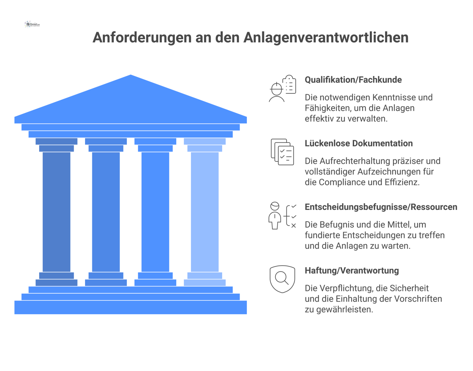 Diagramm einer Person im Zentrum, umgeben von vier Säulen: Qualifikation, Dokumentation, Entscheidungsbefugnisse und Haftung als Erfolgsfaktoren.