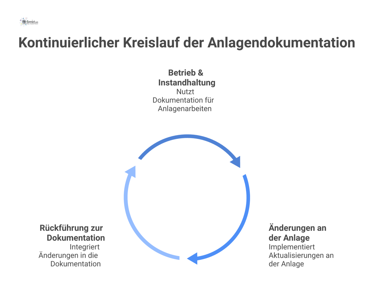 Ein Infografik-Kreislauf, der die Nutzung zentraler Dokumentation durch Betrieb und Instandhaltung an der realen Anlage und deren Rückführung zeigt.