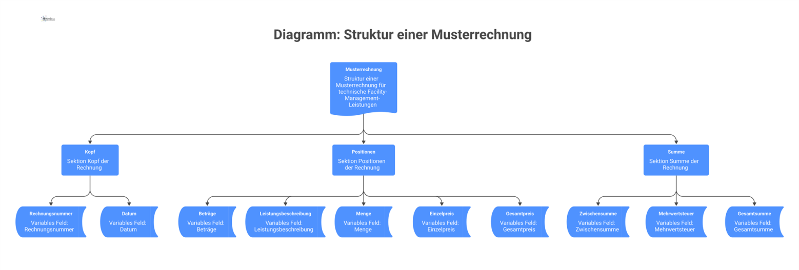 Diagramm, das die Struktur einer Musterrechnung für Facility-Management mit Sektionen wie Kopf, Positionen und Summe als Platzhalter visualisiert. 