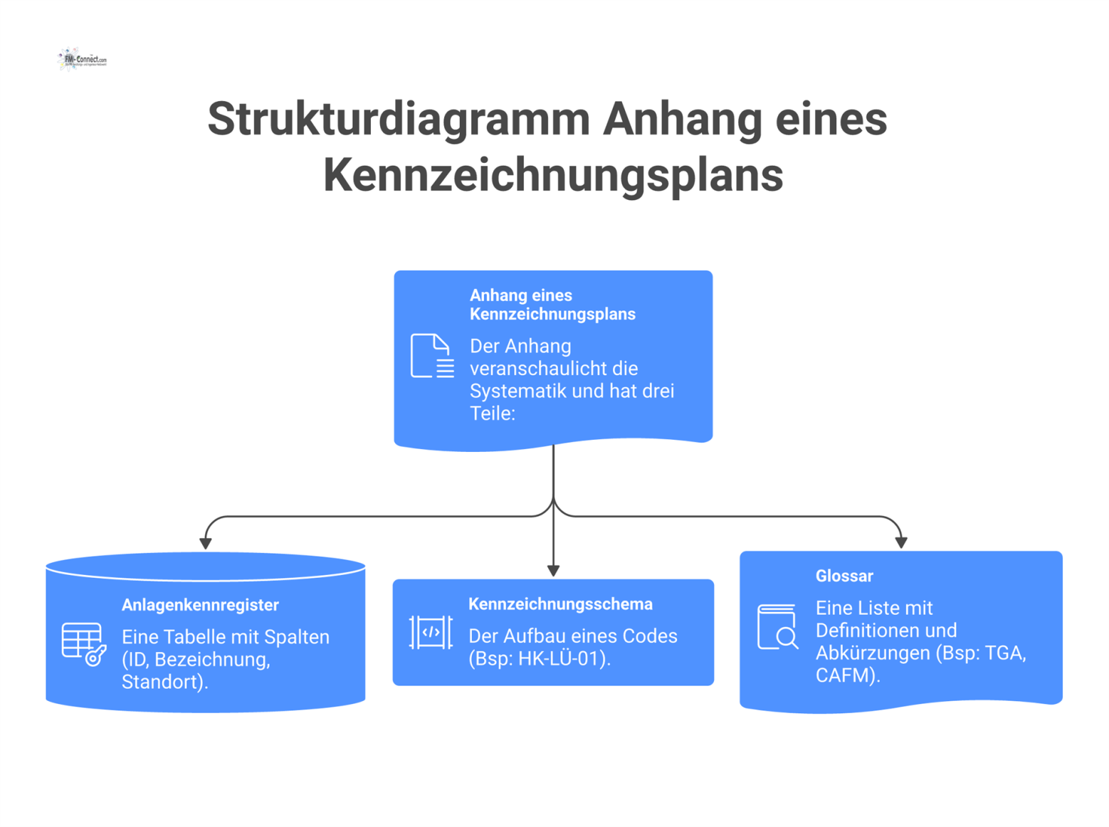 Ein Strukturdiagramm, das den dreiteiligen Anhang eines Kennzeichnungsplans zeigt, bestehend aus Anlagenkennregister, Kennzeichnungsschema und Glossar.