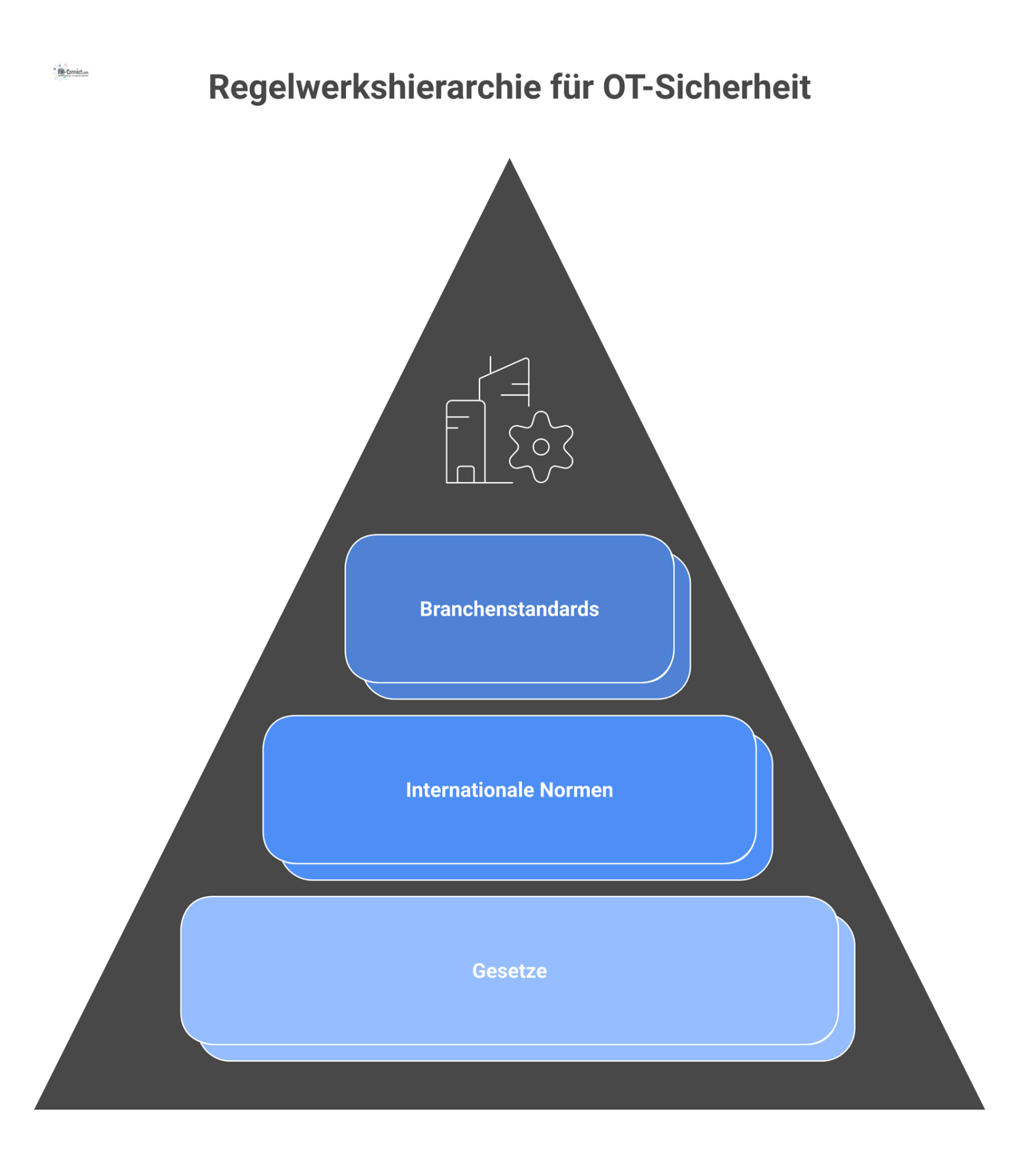 Eine hierarchische Infografik, die Regelwerke für OT-Sicherheit in Gesetze, internationale Kern-Normen und branchenspezifische Anwendungsstandards unterteilt.
