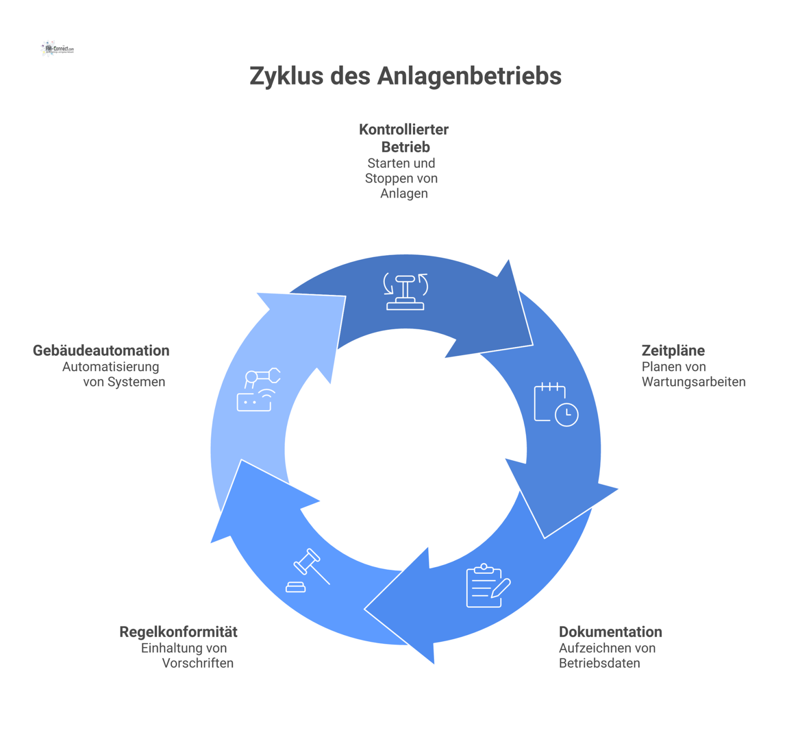 Infografik mit einem Gebäude im Zentrum, umgeben von den Kernprozessen des Anlagenbetriebs wie Zeitpläne, Dokumentation und Gebäudeautomation.