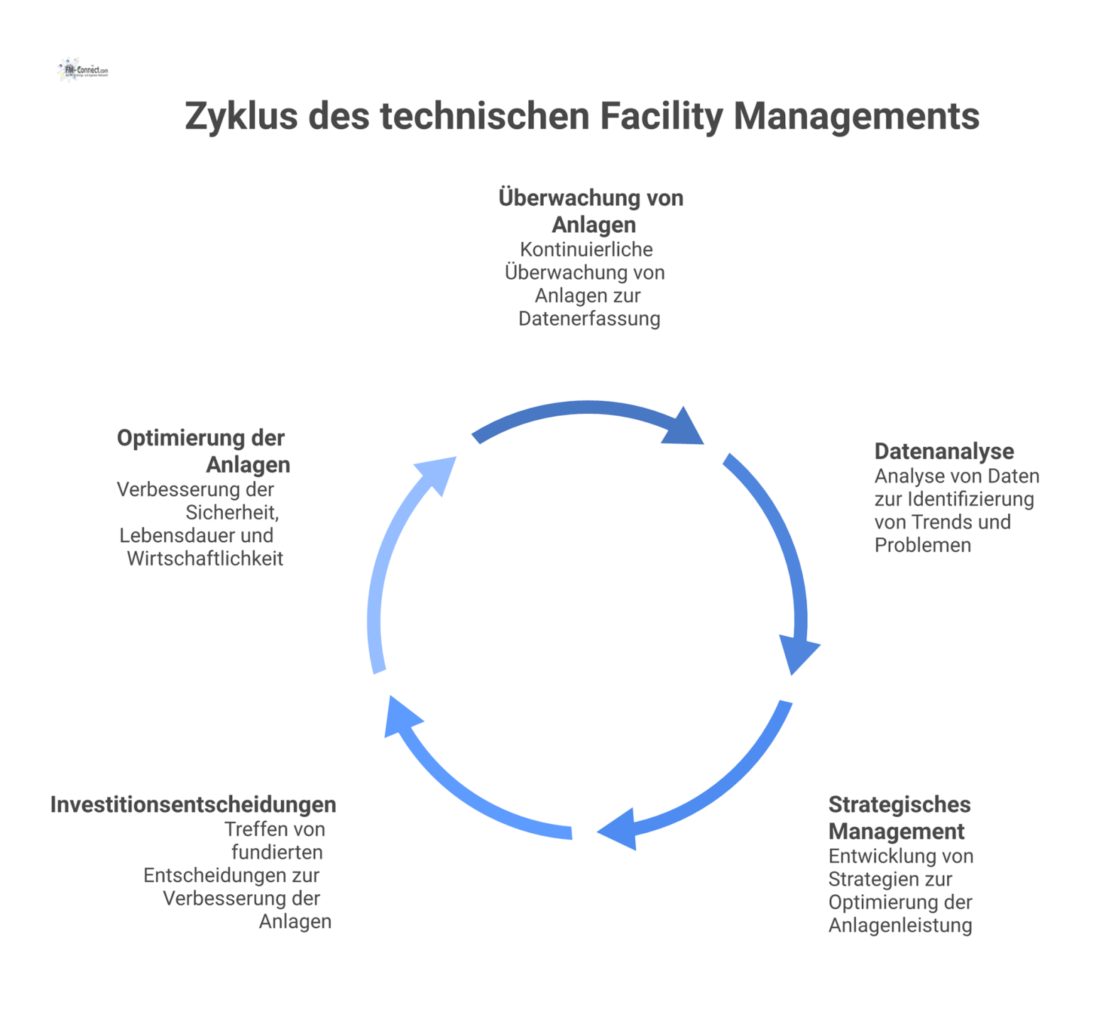 Prozessdiagramm zum technischen Facility Management, das von der Anlagenüberwachung über das Lebenszyklusmanagement bis zu fundierten Investitionsentscheidungen führt. 