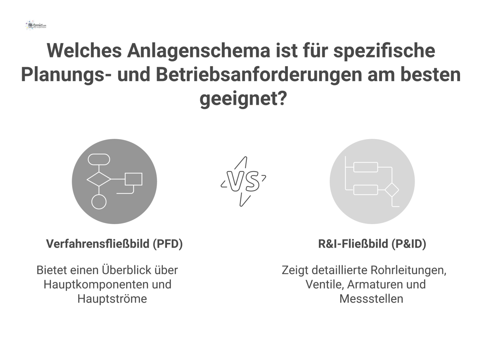 Gegenüberstellung eines simplen Verfahrensfließbilds (PFD) und eines detaillierten R&I-Fließbilds (P&ID) mit zusätzlichen Rohren, Ventilen und Messstellen.