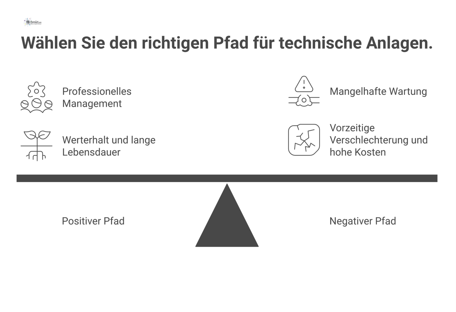 Diagramm, das den positiven Pfad mit Werterhalt und den negativen Pfad mit vorzeitiger Verschlechterung im Lebenszyklus technischer Anlagen gegenüberstellt. 