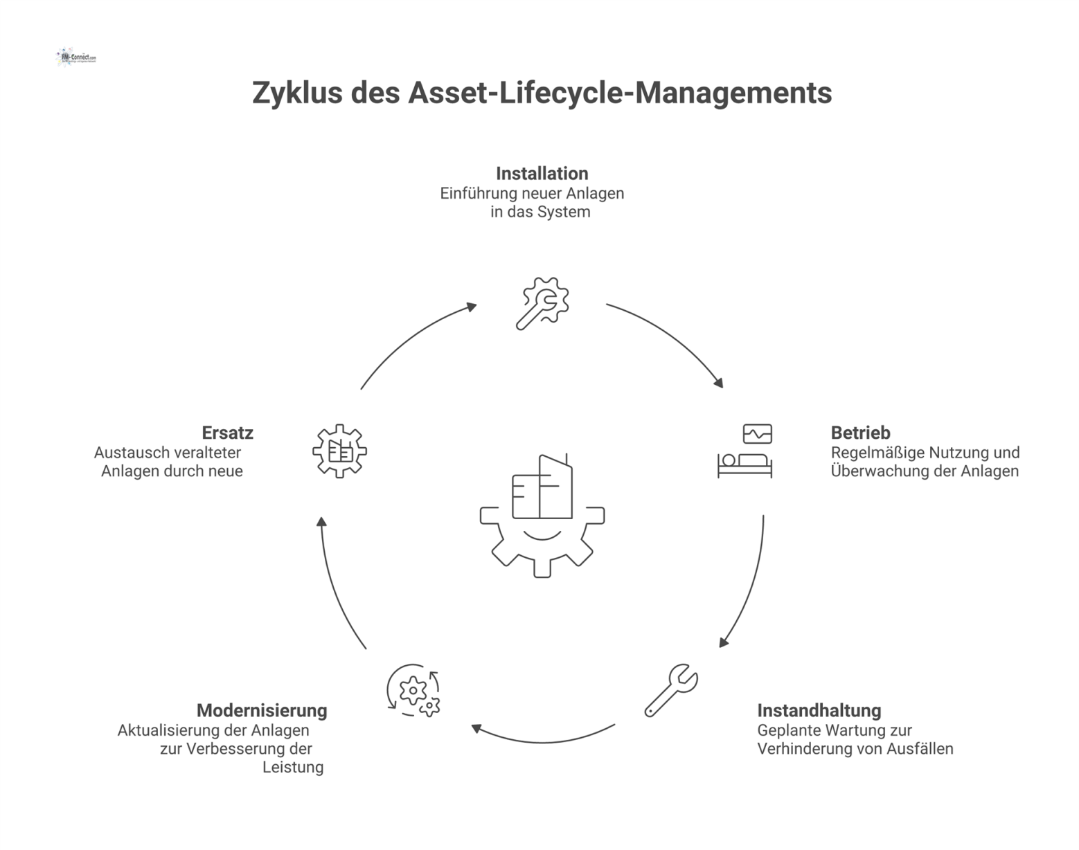 Kreislaufdiagramm des Asset-Lifecycle-Managements mit den fünf Phasen Installation, Betrieb, Instandhaltung, Modernisierung und Ersatz, gesteuert vom zentralen Technischen Facility Management.