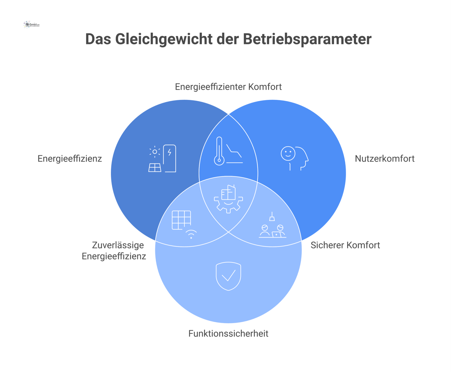 Infografik einer Steuerung, die Parameter wie Temperatur, Luftmenge und Druck anpasst, um Energieeffizienz, Nutzerkomfort und Funktionssicherheit auszubalancieren.
