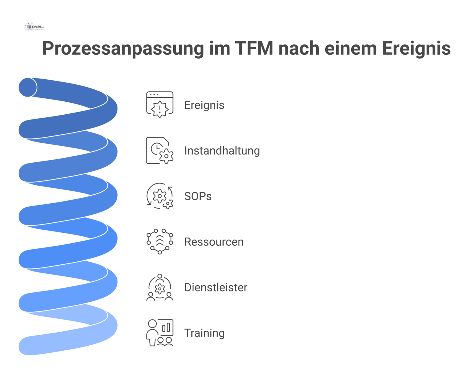 Flussdiagramm zur Prozessanpassung im TFM mit fünf Bereichen: Instandhaltung, SOPs, Ressourcen, Dienstleister und Training und deren jeweiligem Nutzen.