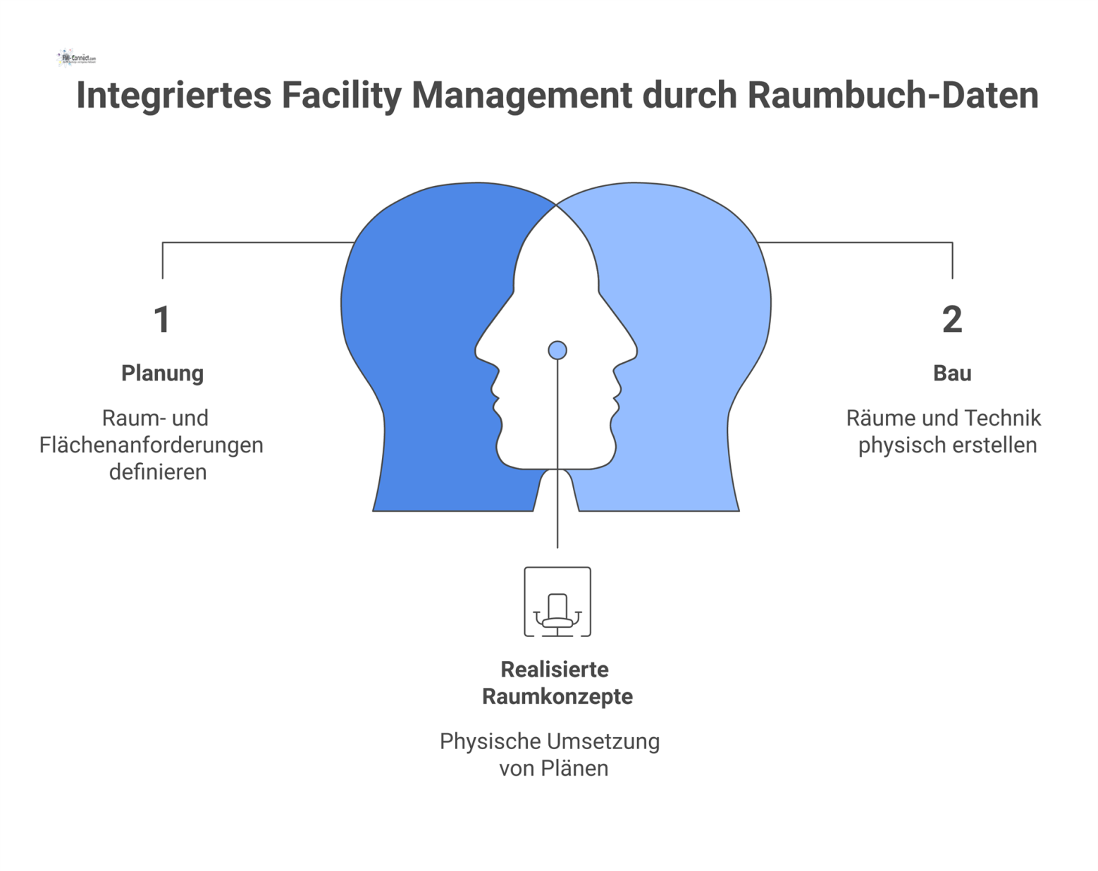 Prozessdiagramm, das das Raumbuch als zentrale Schnittstelle zwischen den Phasen Planung, Bau und Betrieb für effizientes Facility Management zeigt. 