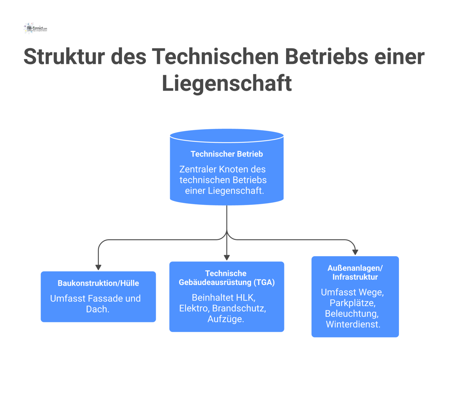Hierarchisches Diagramm des technischen Betriebs, unterteilt in Baukonstruktion, Technische Gebäudeausrüstung (TGA) sowie Außenanlagen und Infrastruktur. 