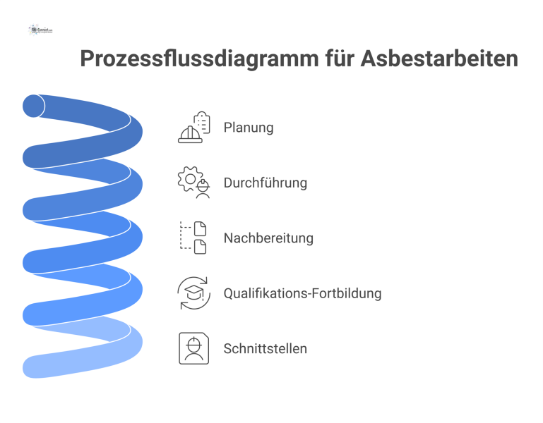 Prozessflussdiagramm für Asbestarbeiten Prozessflussdiagramm der Asbestarbeiten mit den Phasen Planung, Durchführung und Nachbereitung sowie Schnittstellen zu Brandschutz und Arbeitssicherheit.