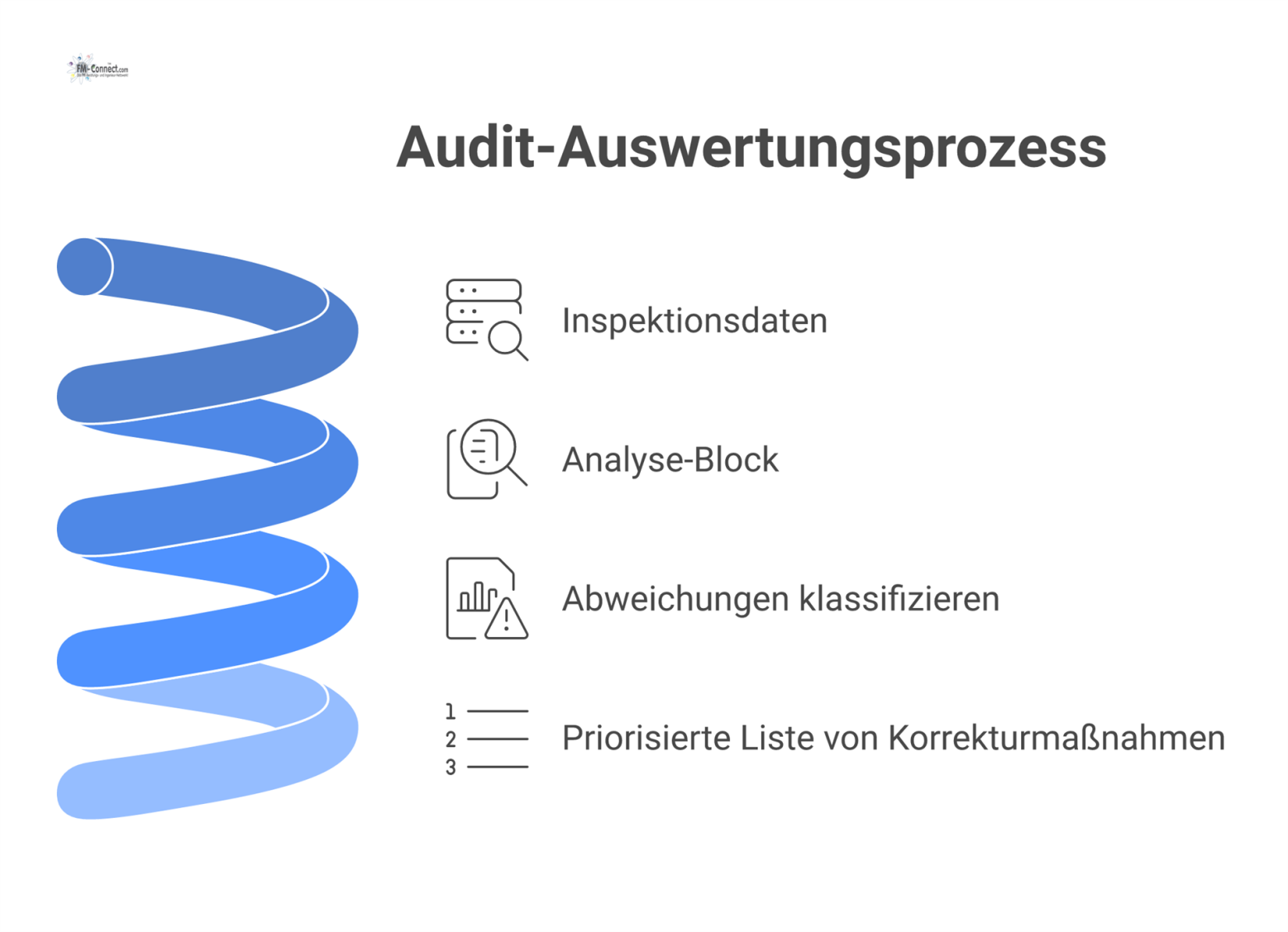 Flussdiagramm, das den Audit-Prozess von Inspektionsdaten über die Analyse bis zu einer priorisierten Liste von Korrekturmaßnahmen darstellt. 