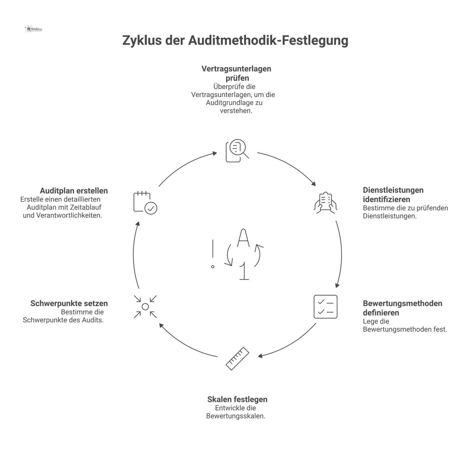 Flussdiagramm, das den Prozess der Festlegung einer Auditmethodik von den Vertragsunterlagen bis zum finalen Auditplan als Ergebnis darstellt.