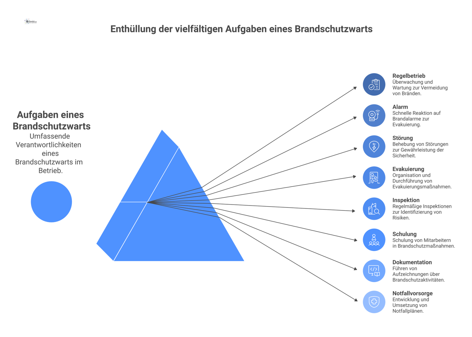 Flussdiagramm, das die Aufgaben eines Brandschutzwarts in acht unterschiedlichen Betriebslagen mit jeweiligen Hauptaufgaben und besonderem Fokus darstellt.
