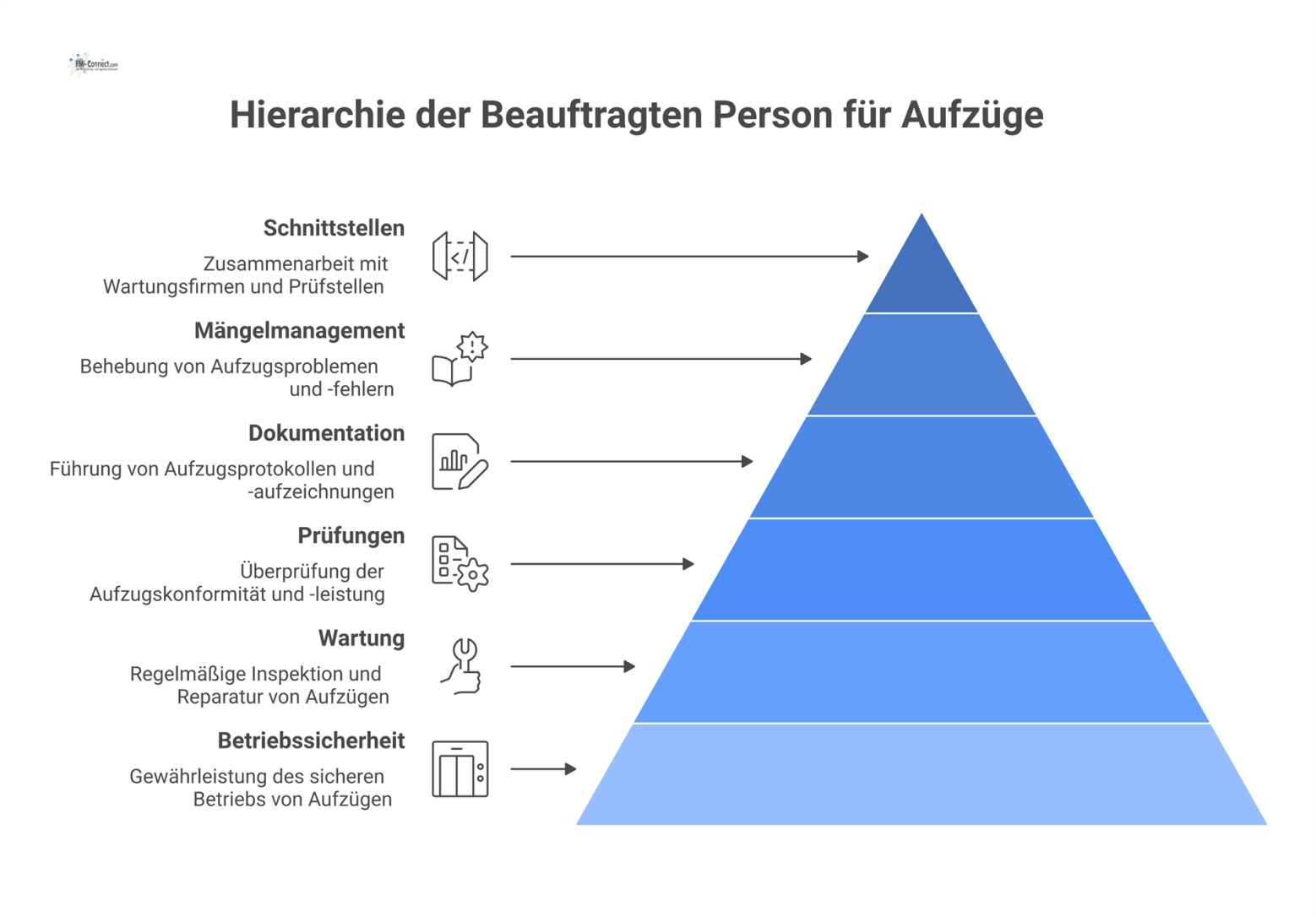 Mindmap über die beauftragte Person für Aufzüge mit den Hauptaufgaben Betriebssicherheit, Wartung, Prüfungen und wichtigen Schnittstellen.