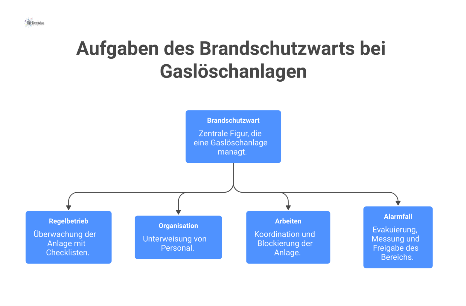 Diagramm eines Brandschutzwarts mit seinen vier Hauptaufgaben beim Management einer Gaslöschanlage: Regelbetrieb, Organisation, Arbeiten und Alarmfall.